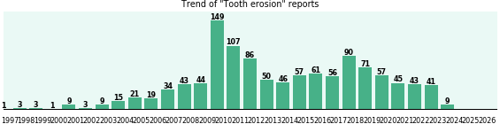 Tooth erosion: 1,173 reports from FDA and social media. Tooth erosion: 1,173 reports.